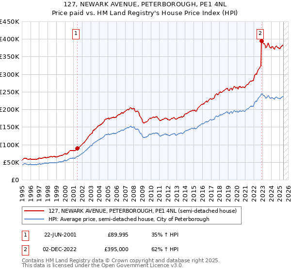 127, NEWARK AVENUE, PETERBOROUGH, PE1 4NL: Price paid vs HM Land Registry's House Price Index