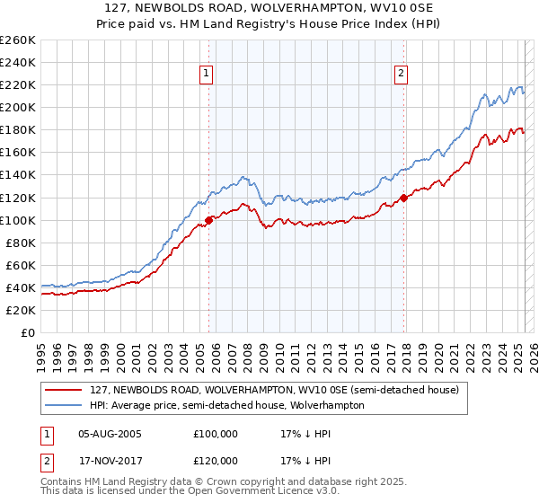 127, NEWBOLDS ROAD, WOLVERHAMPTON, WV10 0SE: Price paid vs HM Land Registry's House Price Index