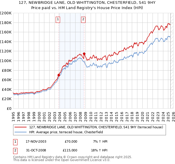 127, NEWBRIDGE LANE, OLD WHITTINGTON, CHESTERFIELD, S41 9HY: Price paid vs HM Land Registry's House Price Index