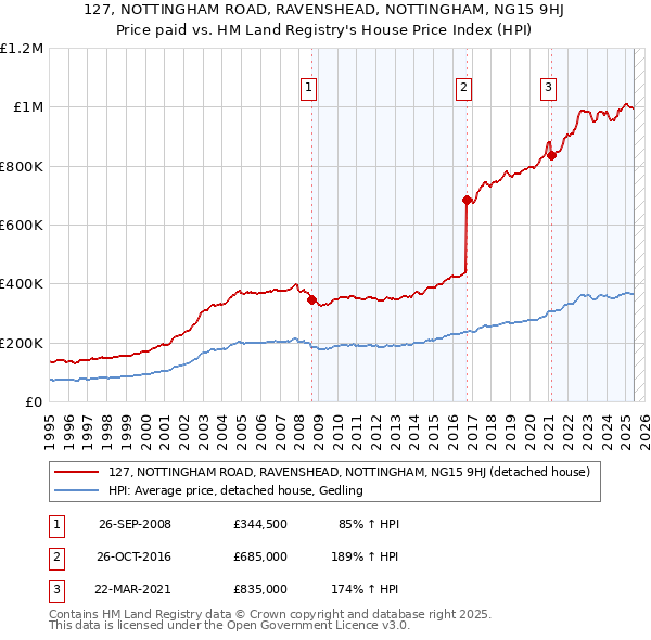 127, NOTTINGHAM ROAD, RAVENSHEAD, NOTTINGHAM, NG15 9HJ: Price paid vs HM Land Registry's House Price Index