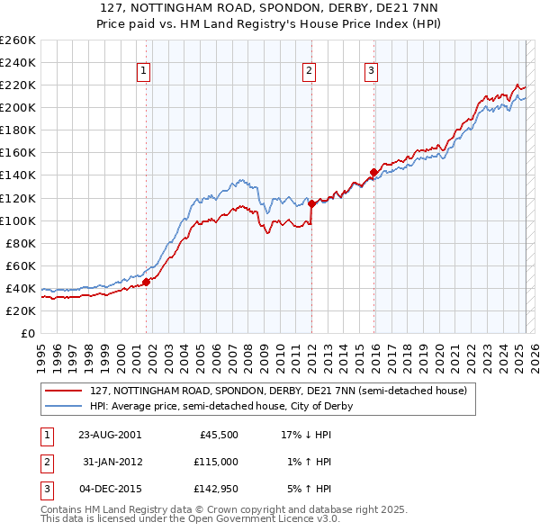 127, NOTTINGHAM ROAD, SPONDON, DERBY, DE21 7NN: Price paid vs HM Land Registry's House Price Index