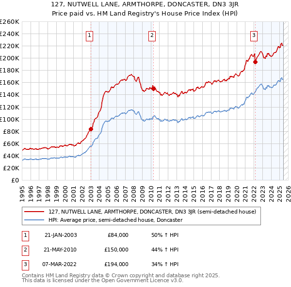 127, NUTWELL LANE, ARMTHORPE, DONCASTER, DN3 3JR: Price paid vs HM Land Registry's House Price Index