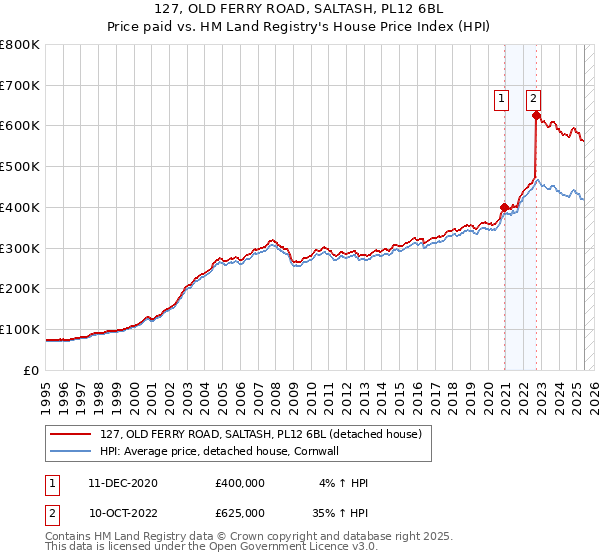127, OLD FERRY ROAD, SALTASH, PL12 6BL: Price paid vs HM Land Registry's House Price Index
