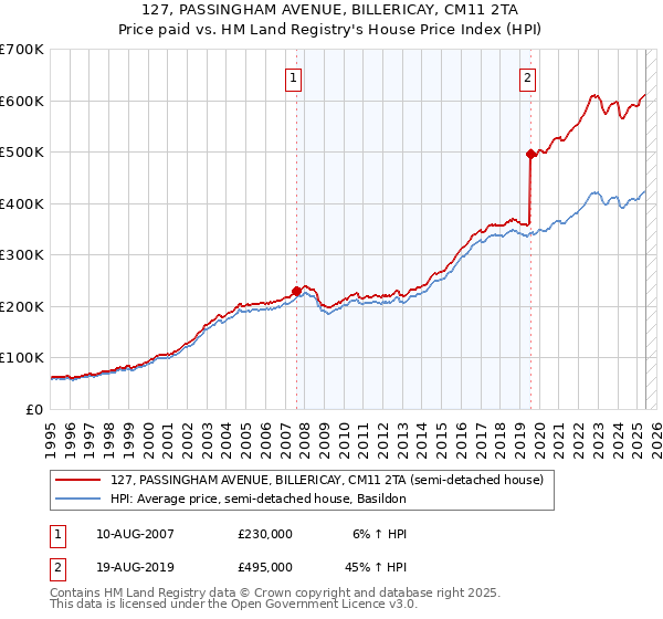 127, PASSINGHAM AVENUE, BILLERICAY, CM11 2TA: Price paid vs HM Land Registry's House Price Index