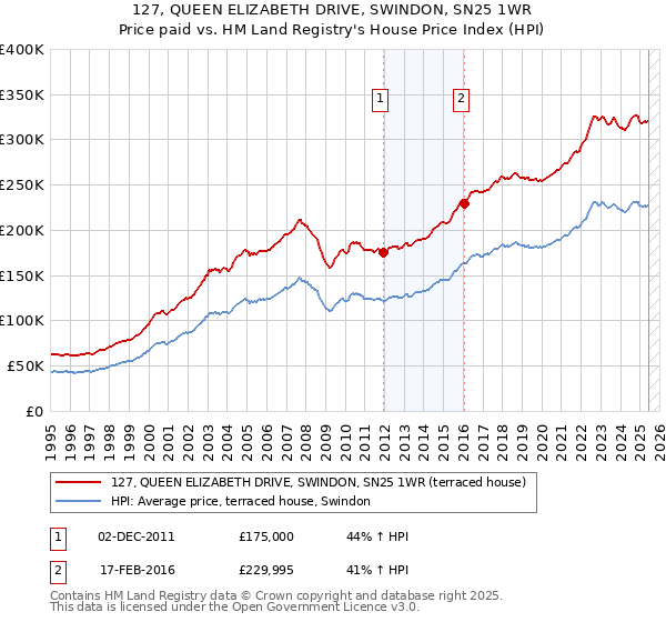 127, QUEEN ELIZABETH DRIVE, SWINDON, SN25 1WR: Price paid vs HM Land Registry's House Price Index