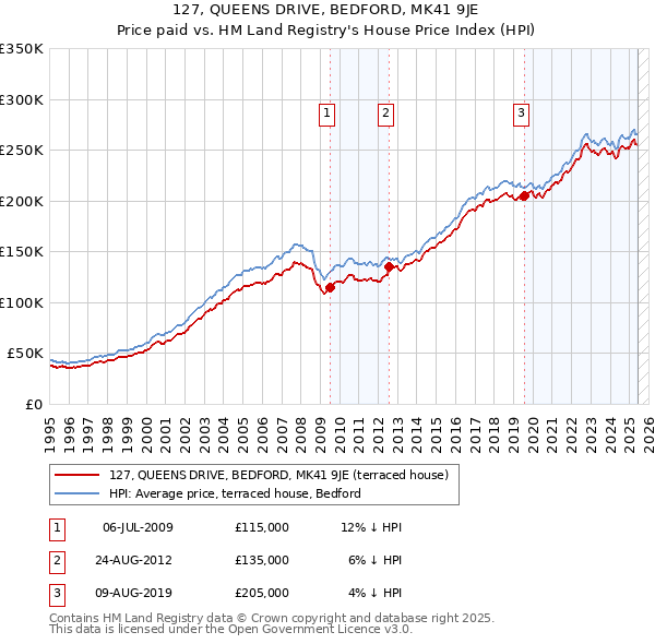 127, QUEENS DRIVE, BEDFORD, MK41 9JE: Price paid vs HM Land Registry's House Price Index