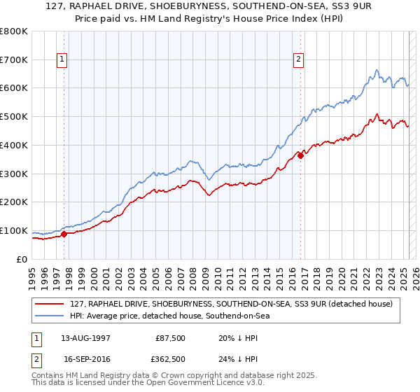 127, RAPHAEL DRIVE, SHOEBURYNESS, SOUTHEND-ON-SEA, SS3 9UR: Price paid vs HM Land Registry's House Price Index