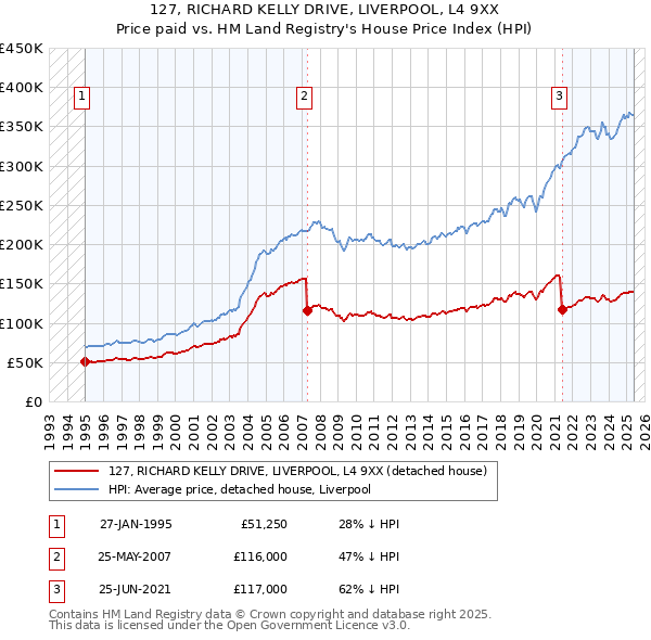 127, RICHARD KELLY DRIVE, LIVERPOOL, L4 9XX: Price paid vs HM Land Registry's House Price Index