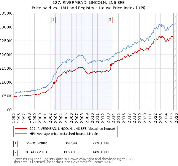 127, RIVERMEAD, LINCOLN, LN6 8FE: Price paid vs HM Land Registry's House Price Index