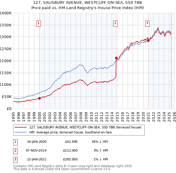 127, SALISBURY AVENUE, WESTCLIFF-ON-SEA, SS0 7BB: Price paid vs HM Land Registry's House Price Index
