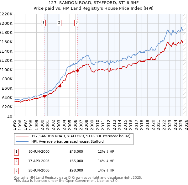 127, SANDON ROAD, STAFFORD, ST16 3HF: Price paid vs HM Land Registry's House Price Index