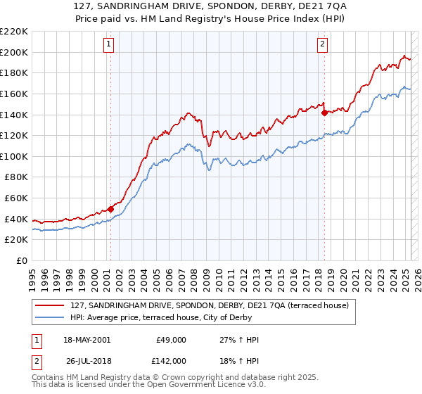 127, SANDRINGHAM DRIVE, SPONDON, DERBY, DE21 7QA: Price paid vs HM Land Registry's House Price Index