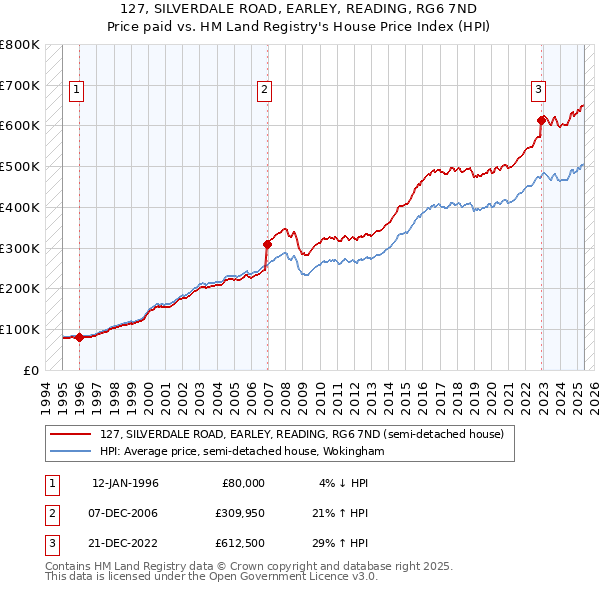 127, SILVERDALE ROAD, EARLEY, READING, RG6 7ND: Price paid vs HM Land Registry's House Price Index