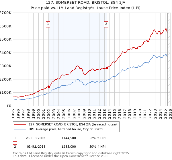 127, SOMERSET ROAD, BRISTOL, BS4 2JA: Price paid vs HM Land Registry's House Price Index
