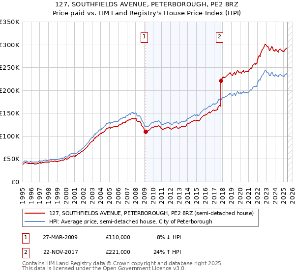 127, SOUTHFIELDS AVENUE, PETERBOROUGH, PE2 8RZ: Price paid vs HM Land Registry's House Price Index