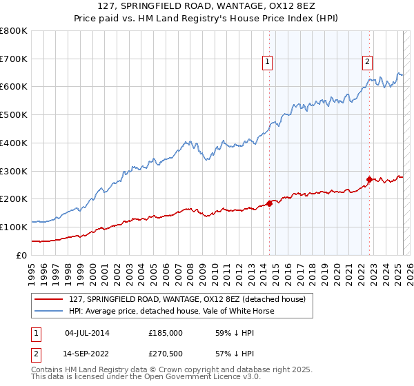 127, SPRINGFIELD ROAD, WANTAGE, OX12 8EZ: Price paid vs HM Land Registry's House Price Index