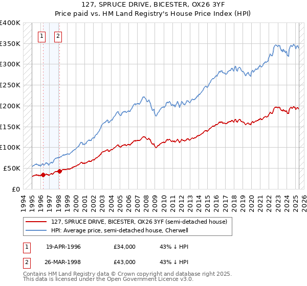 127, SPRUCE DRIVE, BICESTER, OX26 3YF: Price paid vs HM Land Registry's House Price Index