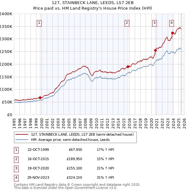 127, STAINBECK LANE, LEEDS, LS7 2EB: Price paid vs HM Land Registry's House Price Index