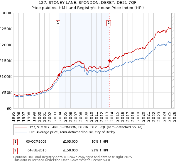 127, STONEY LANE, SPONDON, DERBY, DE21 7QF: Price paid vs HM Land Registry's House Price Index