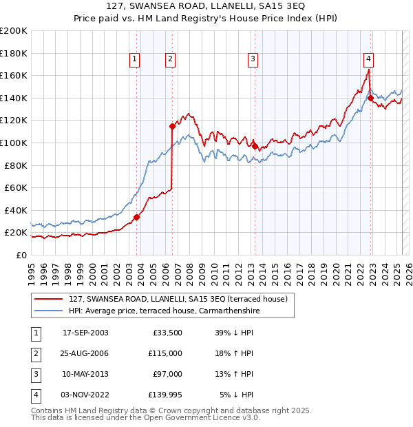 127, SWANSEA ROAD, LLANELLI, SA15 3EQ: Price paid vs HM Land Registry's House Price Index