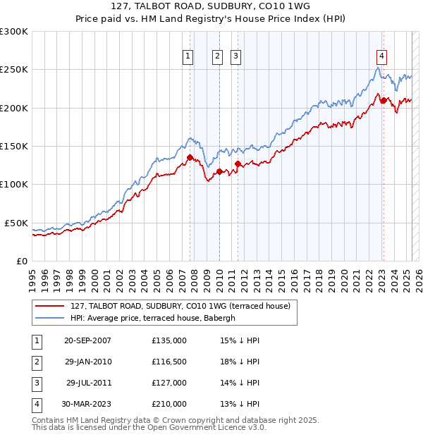 127, TALBOT ROAD, SUDBURY, CO10 1WG: Price paid vs HM Land Registry's House Price Index