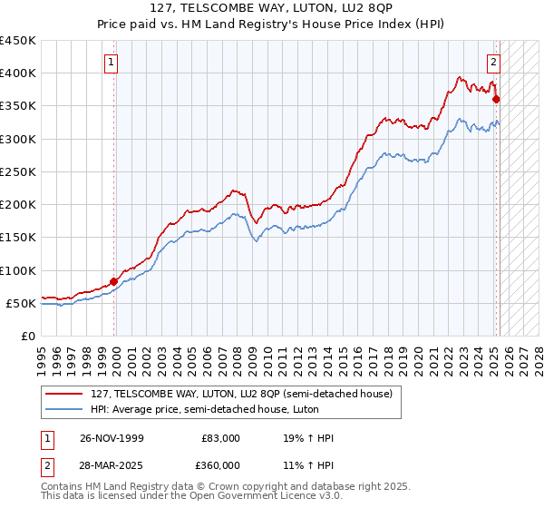 127, TELSCOMBE WAY, LUTON, LU2 8QP: Price paid vs HM Land Registry's House Price Index