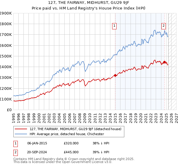 127, THE FAIRWAY, MIDHURST, GU29 9JF: Price paid vs HM Land Registry's House Price Index