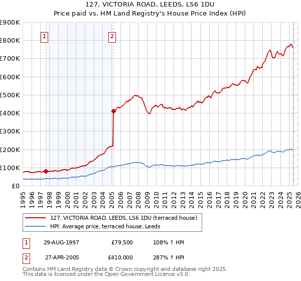 127, VICTORIA ROAD, LEEDS, LS6 1DU: Price paid vs HM Land Registry's House Price Index