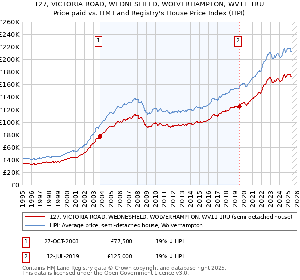 127, VICTORIA ROAD, WEDNESFIELD, WOLVERHAMPTON, WV11 1RU: Price paid vs HM Land Registry's House Price Index
