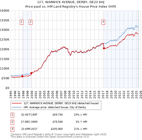 127, WARWICK AVENUE, DERBY, DE23 6HJ: Price paid vs HM Land Registry's House Price Index