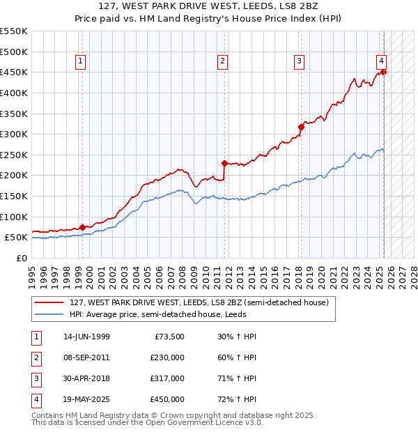 127, WEST PARK DRIVE WEST, LEEDS, LS8 2BZ: Price paid vs HM Land Registry's House Price Index