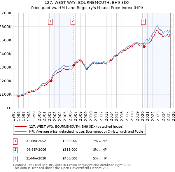 127, WEST WAY, BOURNEMOUTH, BH9 3DX: Price paid vs HM Land Registry's House Price Index