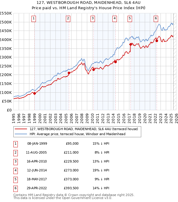127, WESTBOROUGH ROAD, MAIDENHEAD, SL6 4AU: Price paid vs HM Land Registry's House Price Index