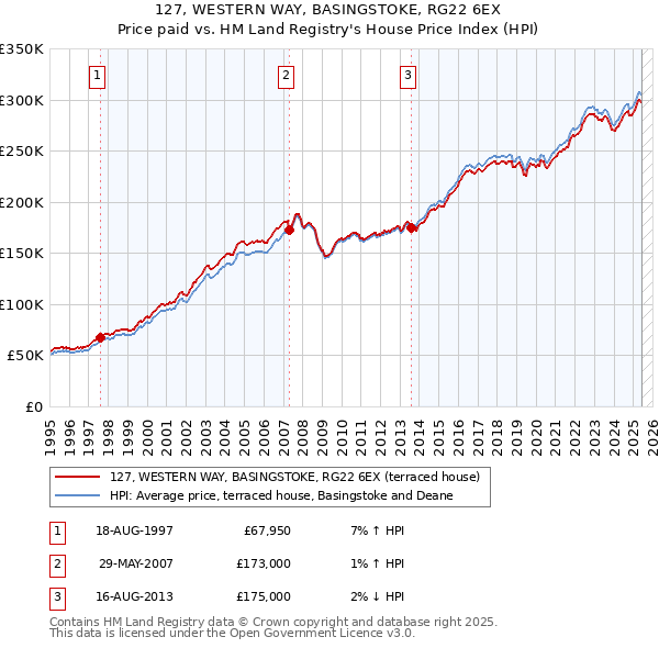 127, WESTERN WAY, BASINGSTOKE, RG22 6EX: Price paid vs HM Land Registry's House Price Index