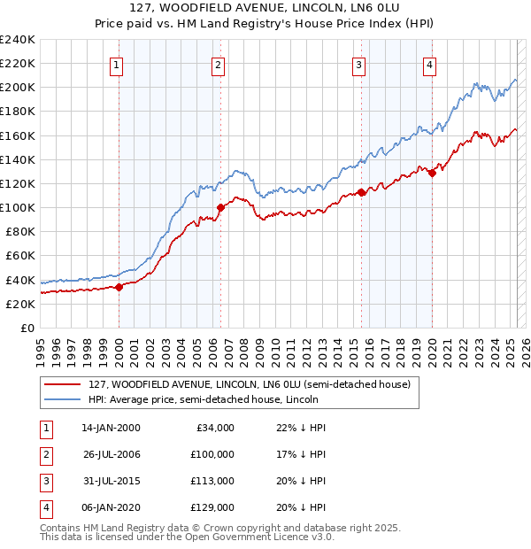 127, WOODFIELD AVENUE, LINCOLN, LN6 0LU: Price paid vs HM Land Registry's House Price Index