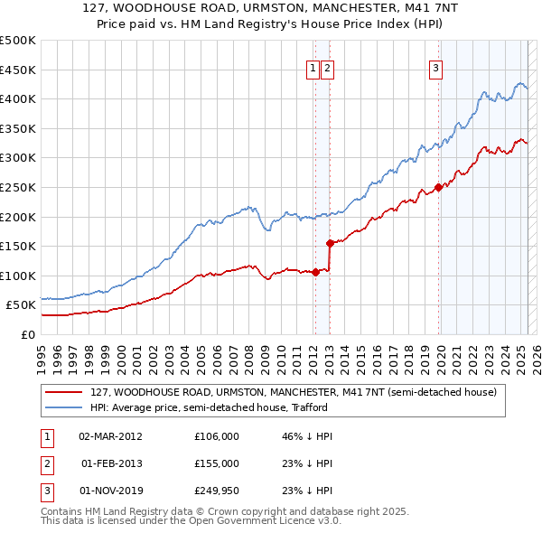 127, WOODHOUSE ROAD, URMSTON, MANCHESTER, M41 7NT: Price paid vs HM Land Registry's House Price Index