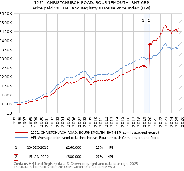 1271, CHRISTCHURCH ROAD, BOURNEMOUTH, BH7 6BP: Price paid vs HM Land Registry's House Price Index