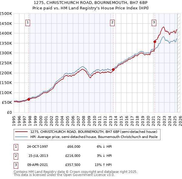 1275, CHRISTCHURCH ROAD, BOURNEMOUTH, BH7 6BP: Price paid vs HM Land Registry's House Price Index