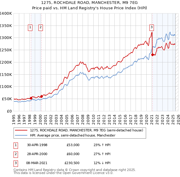 1275, ROCHDALE ROAD, MANCHESTER, M9 7EG: Price paid vs HM Land Registry's House Price Index