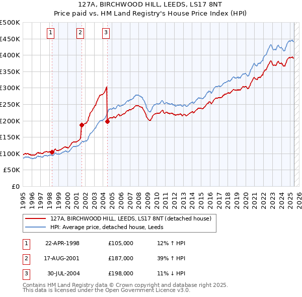 127A, BIRCHWOOD HILL, LEEDS, LS17 8NT: Price paid vs HM Land Registry's House Price Index
