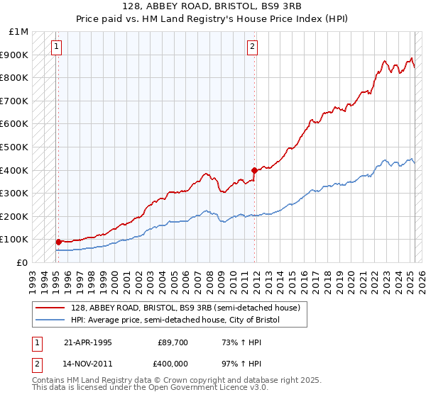 128, ABBEY ROAD, BRISTOL, BS9 3RB: Price paid vs HM Land Registry's House Price Index