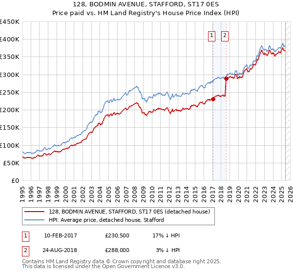 128, BODMIN AVENUE, STAFFORD, ST17 0ES: Price paid vs HM Land Registry's House Price Index