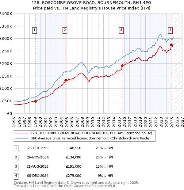 128, BOSCOMBE GROVE ROAD, BOURNEMOUTH, BH1 4PG: Price paid vs HM Land Registry's House Price Index