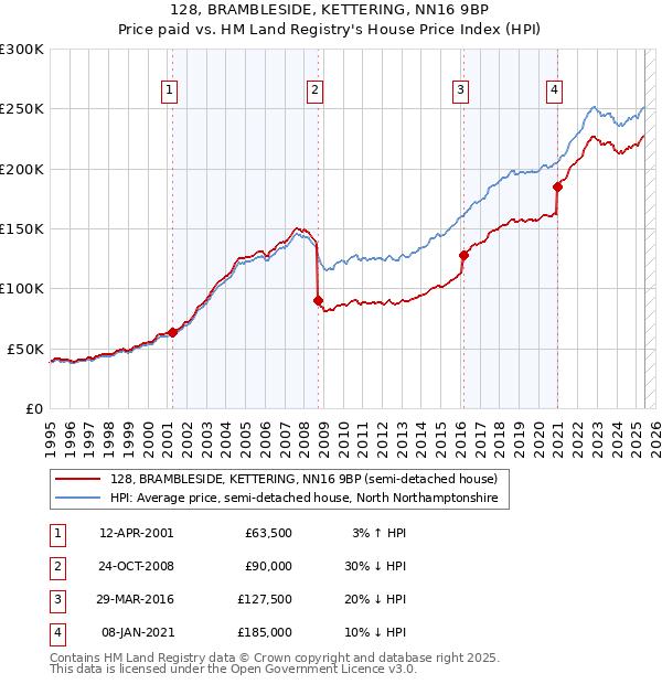 128, BRAMBLESIDE, KETTERING, NN16 9BP: Price paid vs HM Land Registry's House Price Index