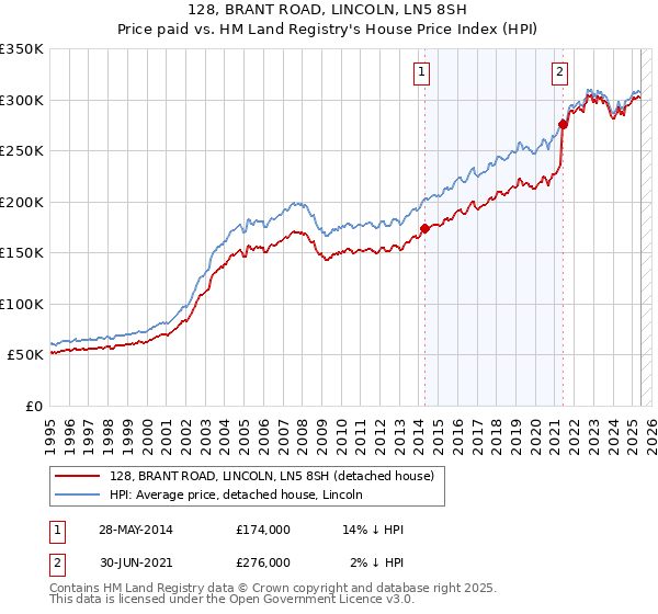 128, BRANT ROAD, LINCOLN, LN5 8SH: Price paid vs HM Land Registry's House Price Index