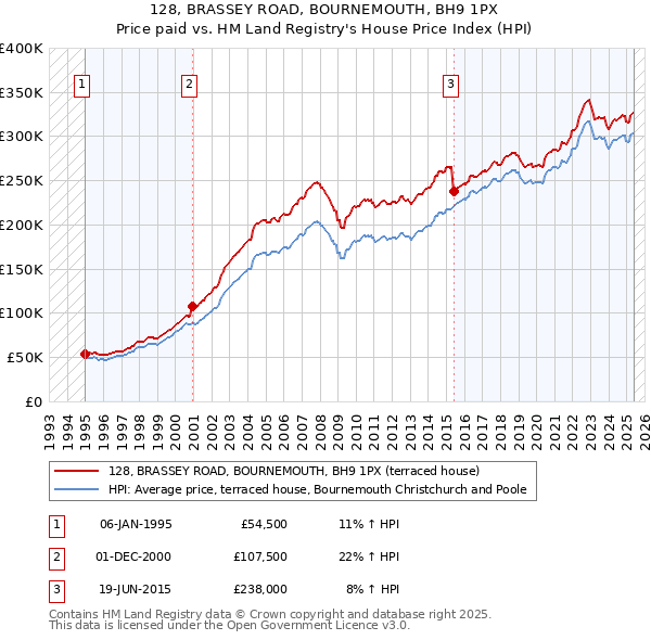 128, BRASSEY ROAD, BOURNEMOUTH, BH9 1PX: Price paid vs HM Land Registry's House Price Index