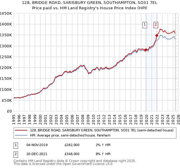 128, BRIDGE ROAD, SARISBURY GREEN, SOUTHAMPTON, SO31 7EL: Price paid vs HM Land Registry's House Price Index
