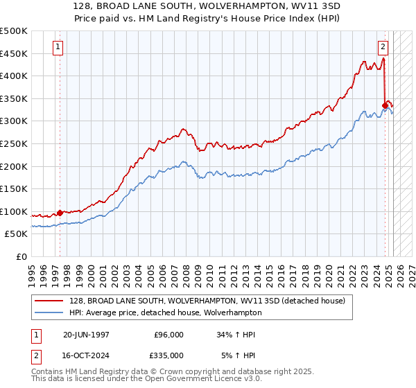128, BROAD LANE SOUTH, WOLVERHAMPTON, WV11 3SD: Price paid vs HM Land Registry's House Price Index