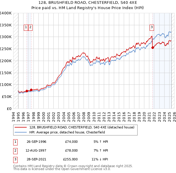 128, BRUSHFIELD ROAD, CHESTERFIELD, S40 4XE: Price paid vs HM Land Registry's House Price Index