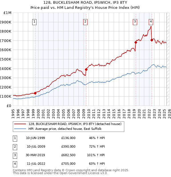 128, BUCKLESHAM ROAD, IPSWICH, IP3 8TY: Price paid vs HM Land Registry's House Price Index